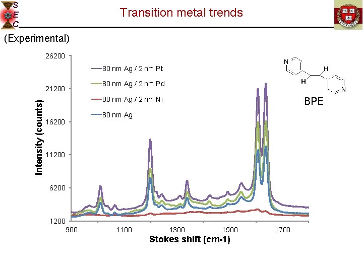 S E C Transition metal trends (Experimental) 26200 80 nm Ag / 2 nm