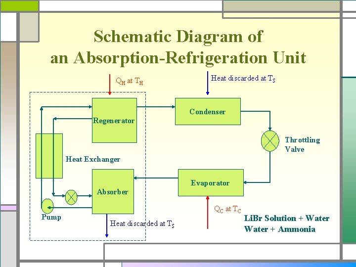 Schematic Diagram of an Absorption-Refrigeration Unit QH at TH Heat discarded at TS Condenser