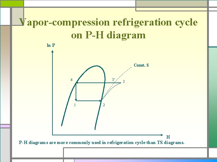 Vapor-compression refrigeration cycle on P-H diagram ln P Const. S 4 3’ 1 3