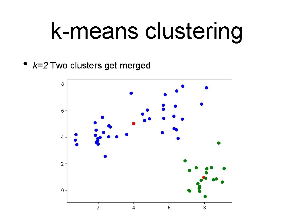 k-means clustering • k=2 Two clusters get merged 