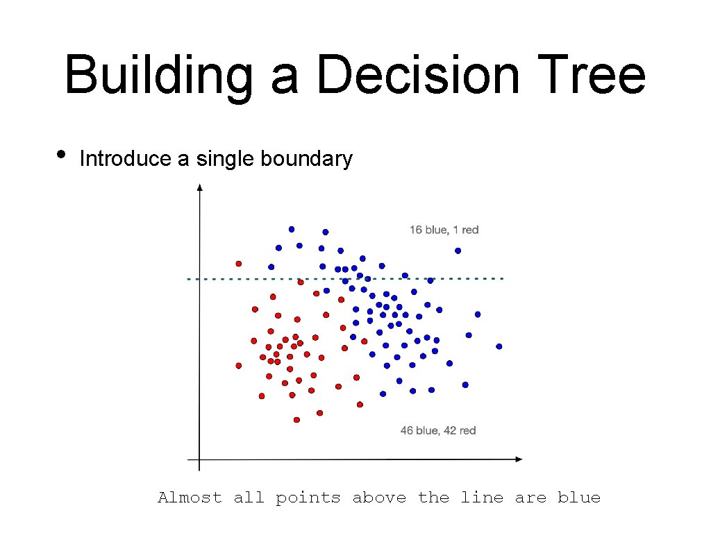 Building a Decision Tree • Introduce a single boundary Almost all points above the