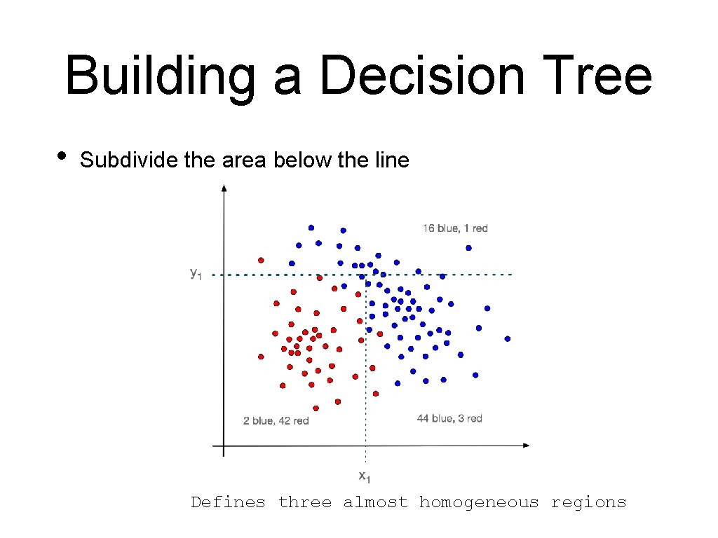 Building a Decision Tree • Subdivide the area below the line Defines three almost