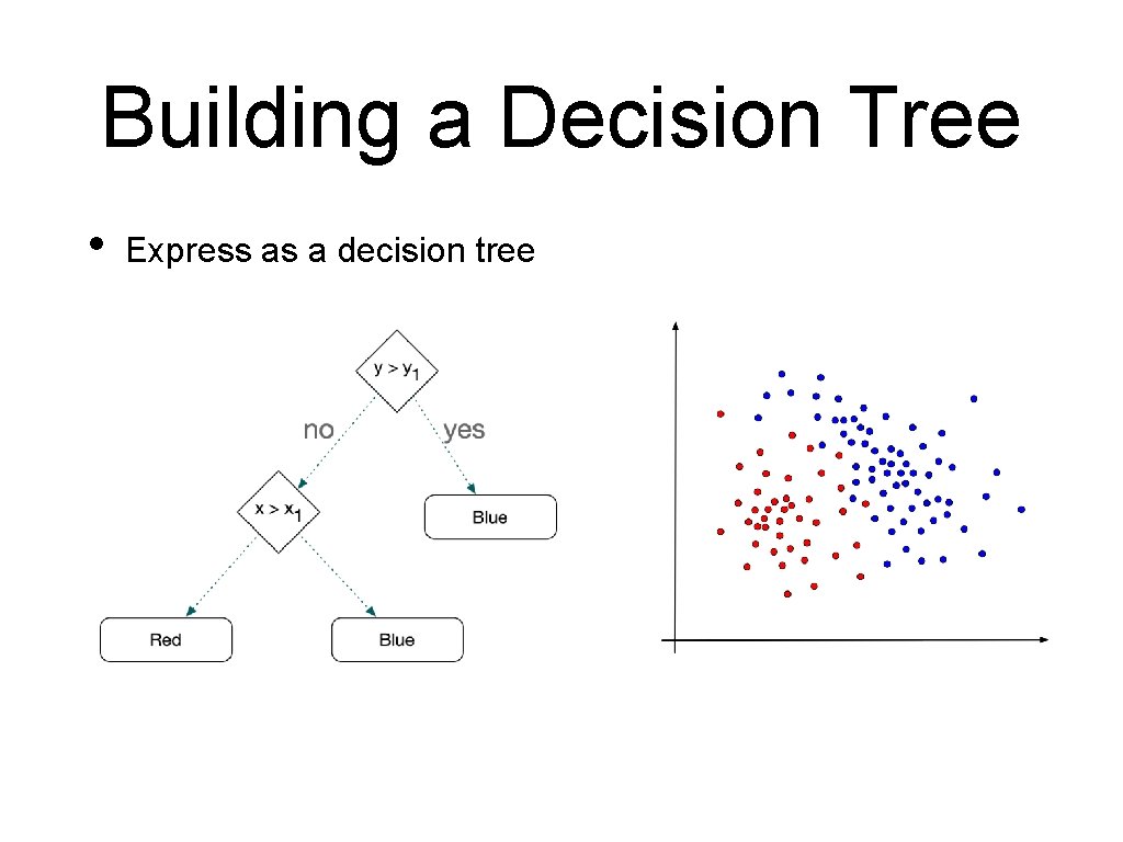 Building a Decision Tree • Express as a decision tree 