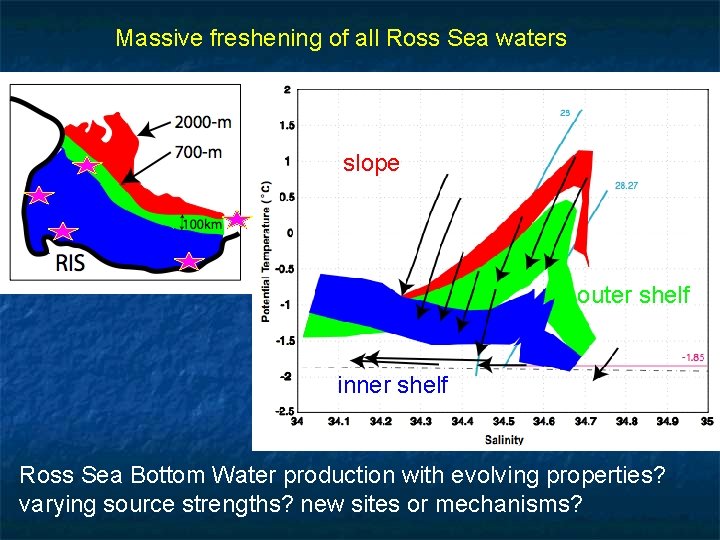 Massive freshening of all Ross Sea waters slope outer shelf inner shelf Ross Sea