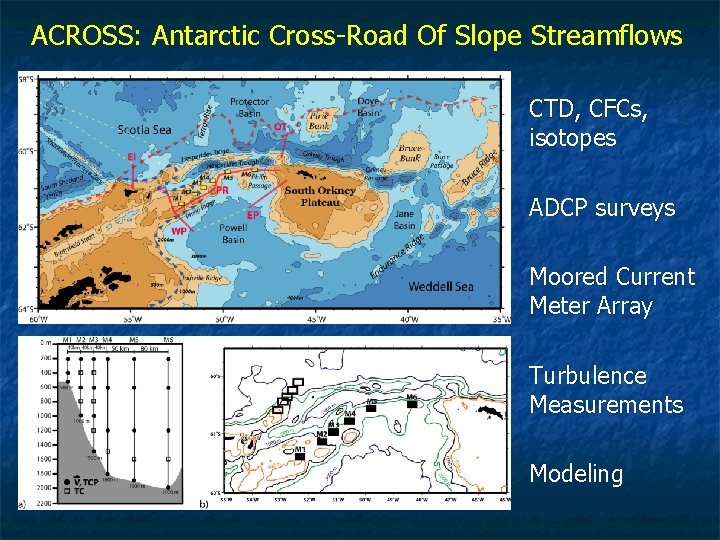 ACROSS: Antarctic Cross-Road Of Slope Streamflows CTD, CFCs, isotopes ADCP surveys Moored Current Meter