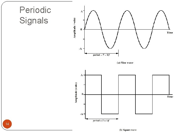Periodic Signals 14 