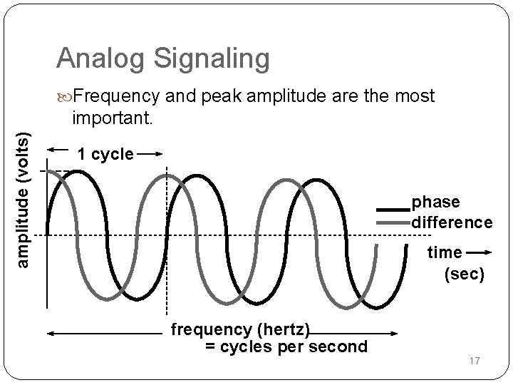 Analog Signaling Frequency and peak amplitude are the most amplitude (volts) important. 1 cycle