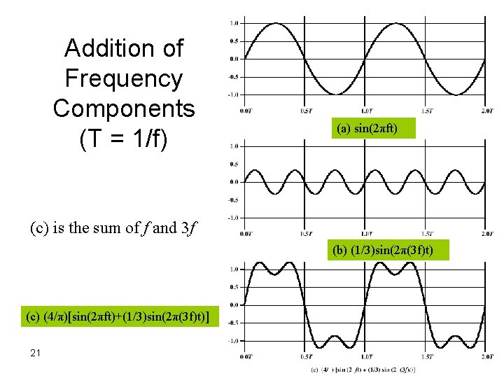 Addition of Frequency Components (T = 1/f) (a) sin(2πft) (c) is the sum of