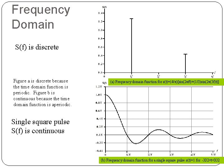 Frequency Domain S(f) is discrete Figure a is discrete because the time domain function