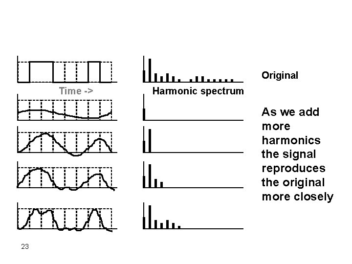 Original Time -> Harmonic spectrum As we add more harmonics the signal reproduces the