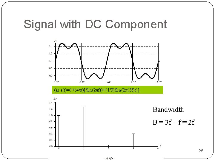 Signal with DC Component (a) s(t)=1+(4/π)[Sin(2πft)+(1/3)Sin(2π(3 f)t)] Bandwidth B = 3 f – f