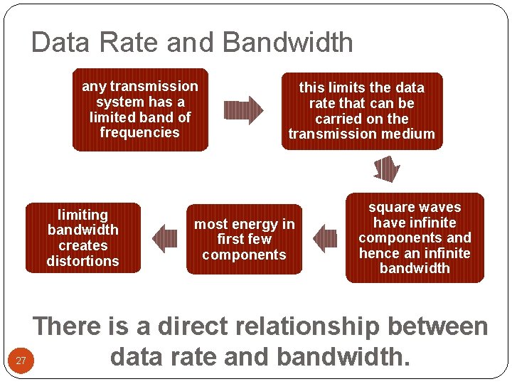 Data Rate and Bandwidth any transmission system has a limited band of frequencies limiting