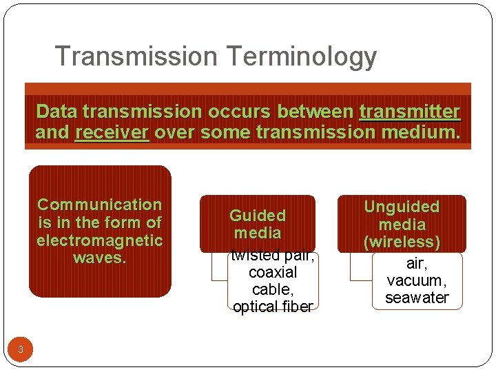 Transmission Terminology Data transmission occurs between transmitter and receiver over some transmission medium. Communication