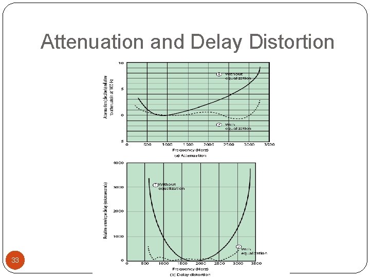 Attenuation and Delay Distortion 33 