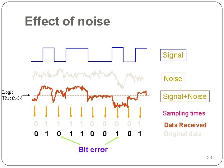 Effect of noise Signal Noise Logic Threshold Signal+Noise Sampling times 0 1 1 0