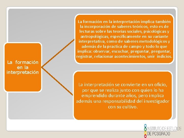 La formación en la interpretación implica también la incorporación de saberes teóricos, esto es