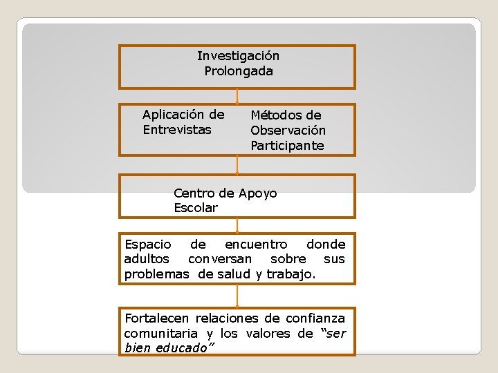 Investigación Prolongada Aplicación de Entrevistas Métodos de Observación Participante Centro de Apoyo Escolar Espacio