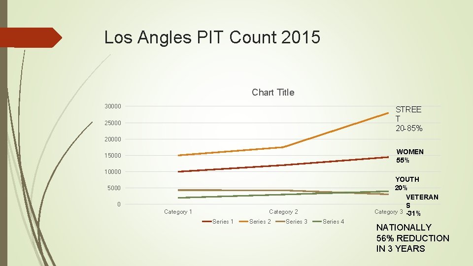 Los Angles PIT Count 2015 Chart Title 30000 STREE T 20 -85% 25000 20000 Los Angles PIT Count 2015 Chart Title 30000 STREE T 20 -85% 25000 20000