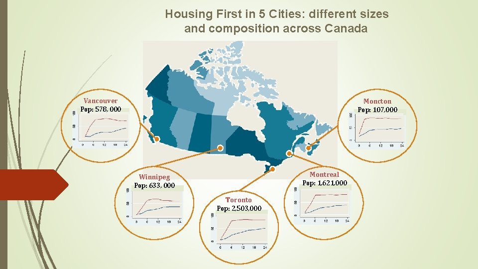 Housing First in 5 Cities: different sizes and composition across Canada Vancouver Pop: 578, Housing First in 5 Cities: different sizes and composition across Canada Vancouver Pop: 578,