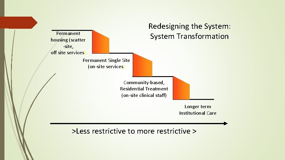 Permanent housing (scatter -site, off site services) Permanent Single Site (on-site services) Redesigning the Permanent housing (scatter -site, off site services) Permanent Single Site (on-site services) Redesigning the