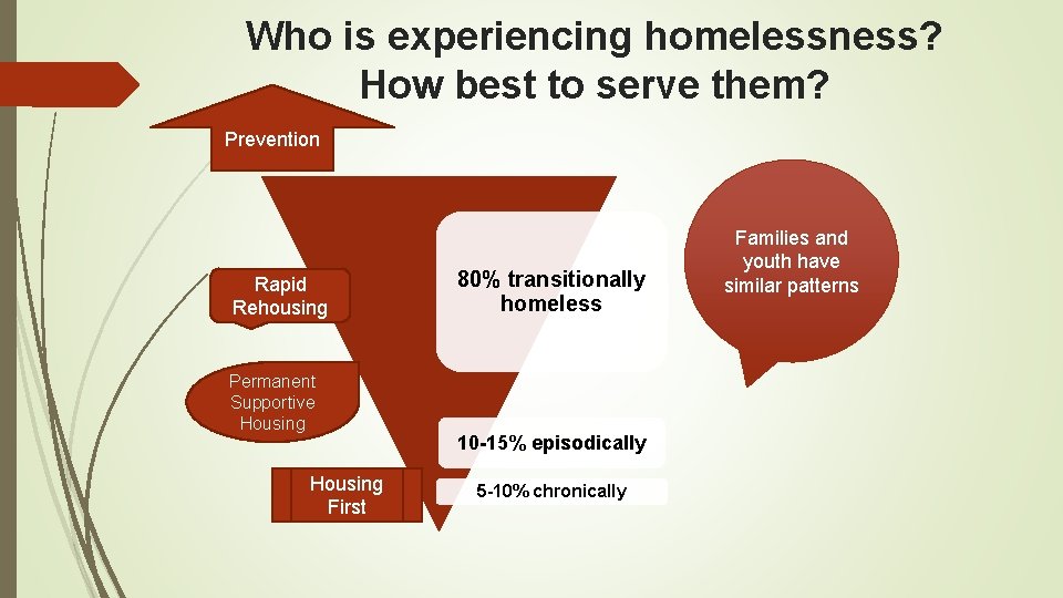 Who is experiencing homelessness? How best to serve them? Prevention Rapid Rehousing Permanent Supportive Who is experiencing homelessness? How best to serve them? Prevention Rapid Rehousing Permanent Supportive