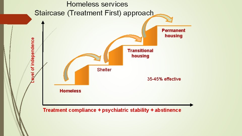 Homeless services Staircase (Treatment First) approach Level of independence Permanent housing Transitional housing Shelter Homeless services Staircase (Treatment First) approach Level of independence Permanent housing Transitional housing Shelter