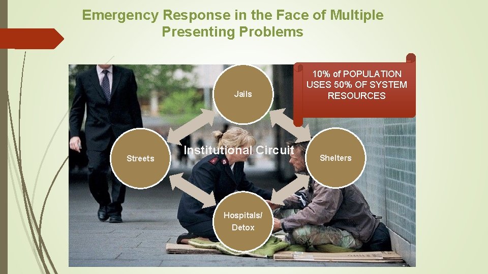 Emergency Response in the Face of Multiple Presenting Problems Jails Streets Institutional Circuit Hospitals/ Emergency Response in the Face of Multiple Presenting Problems Jails Streets Institutional Circuit Hospitals/