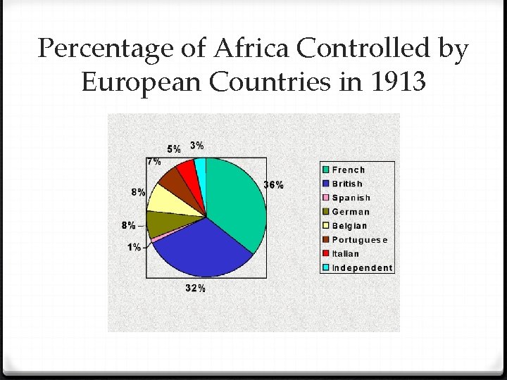 Percentage of Africa Controlled by European Countries in 1913 
