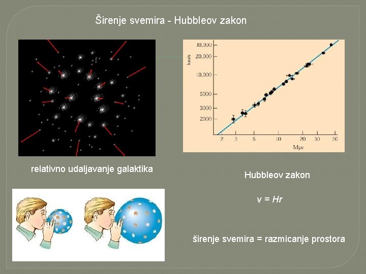 Širenje svemira - Hubbleov zakon relativno udaljavanje galaktika Hubbleov zakon v = Hr širenje