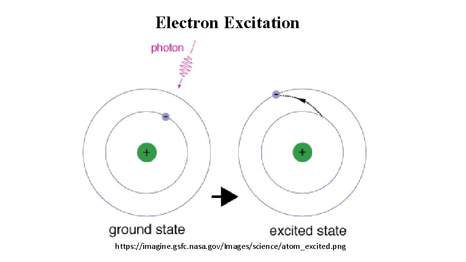 Electron Excitation https: //imagine. gsfc. nasa. gov/Images/science/atom_excited. png 