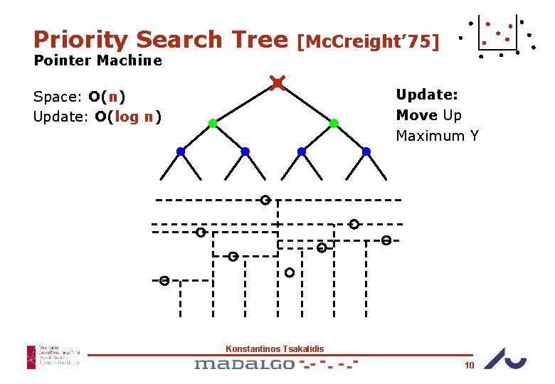 Priority Search Tree [Mc. Creight’ 75] Pointer Machine Update: Move Up Maximum Y Space: