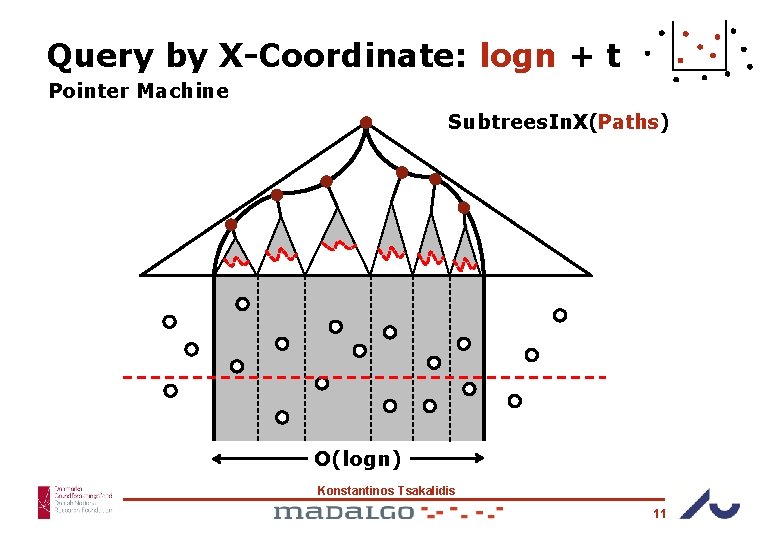 Query by X-Coordinate: logn + t Pointer Machine Subtrees. In. X(Paths) O(logn) Konstantinos Tsakalidis