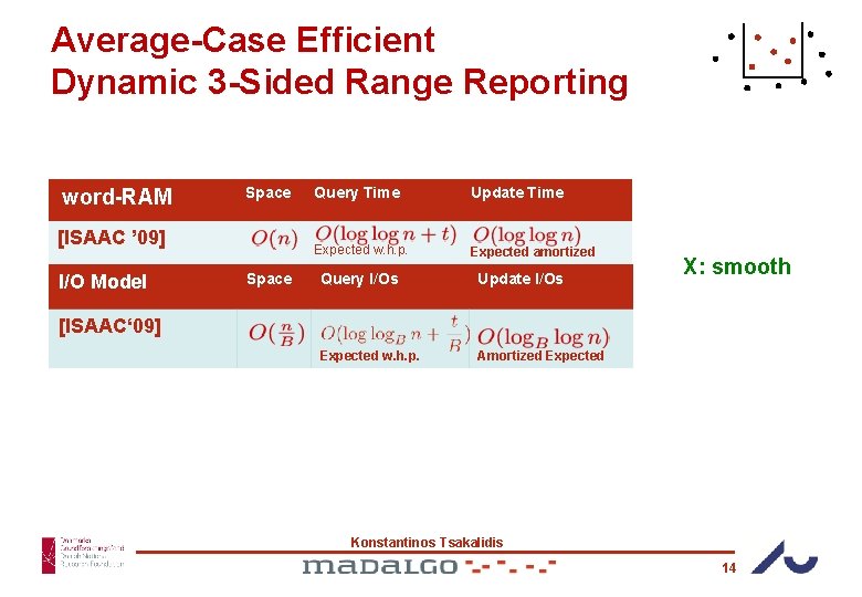 Average-Case Efficient Dynamic 3 -Sided Range Reporting word-RAM Space [ISAAC ’ 09] I/O Model