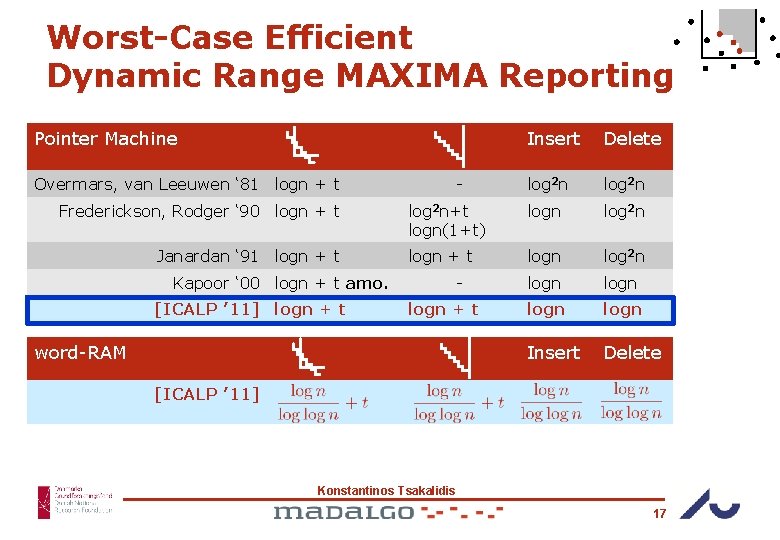 Worst-Case Efficient Dynamic Range MAXIMA Reporting Pointer Machine Insert Delete log 2 n+t logn(1+t)