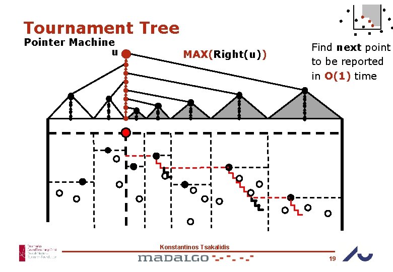 Tournament Tree Pointer Machine u MAX(Right(u)) Find next point to be reported in O(1)