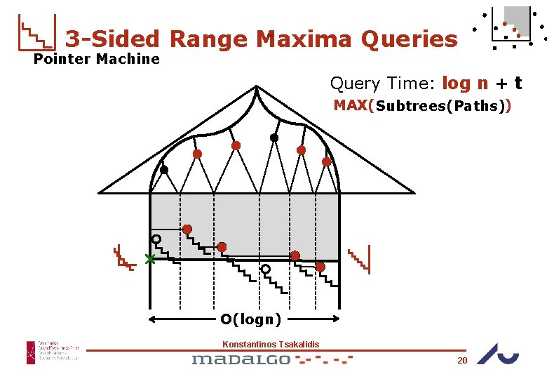 3 -Sided Range Maxima Queries Pointer Machine Query Time: log n + t MAX(