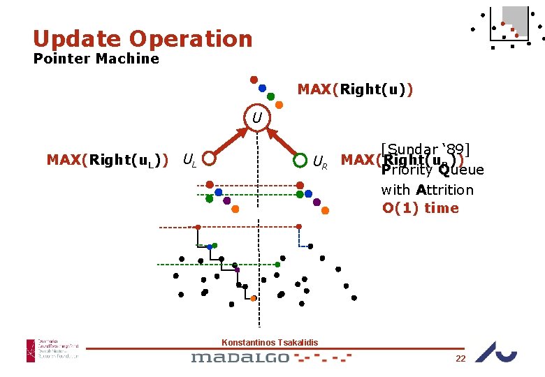 Update Operation Pointer Machine MAX(Right(u)) U MAX(Right(u. L)) UL UR [Sundar ‘ 89] MAX(Right(u.