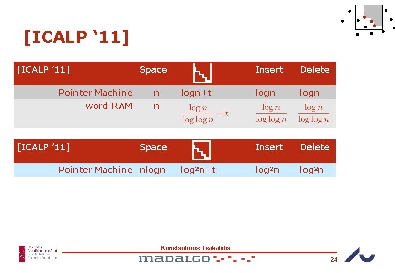 [ICALP ‘ 11] [ICALP ’ 11] Space Pointer Machine n word-RAM n [ICALP ’