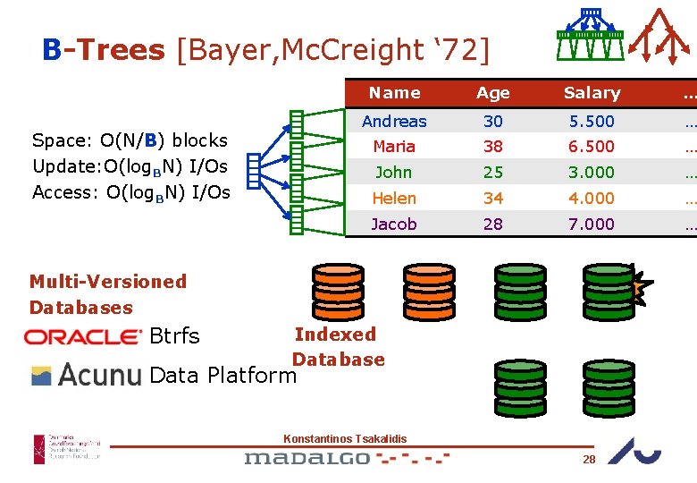 B-Trees [Bayer, Mc. Creight ‘ 72] Space: O(N/B) blocks Update: O(log. BN) I/Os Access: