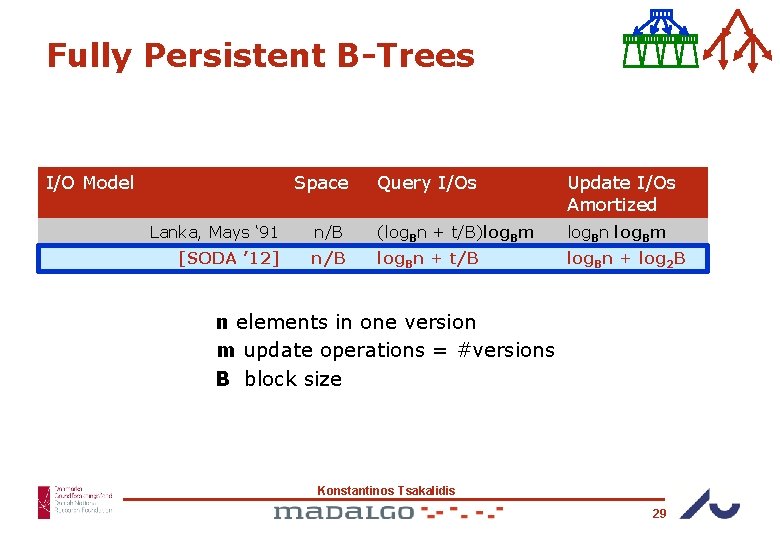 Fully Persistent B-Trees I/O Model Space Query I/Os Update I/Os Amortized Lanka, Mays ‘