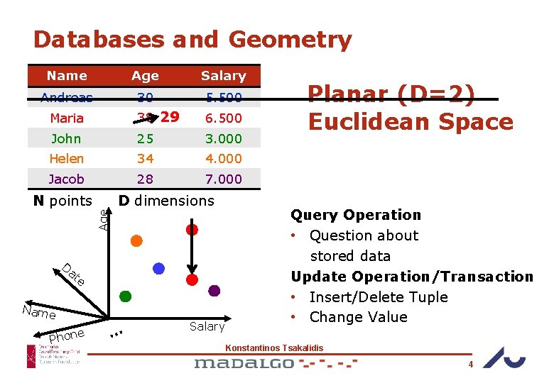 Databases and Geometry Name Age Salary Andreas 30 5. 500 Maria 38 29 6.