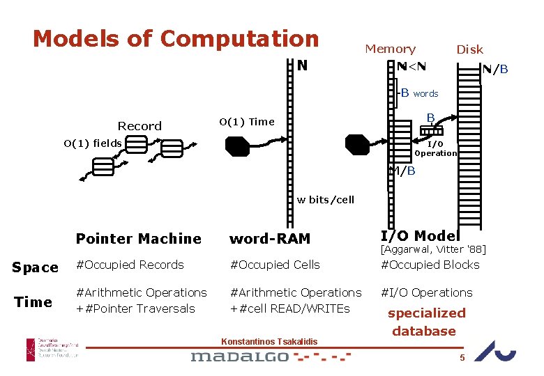 Models of Computation N Memory N M<N B Record Disk N/B words B O(1)