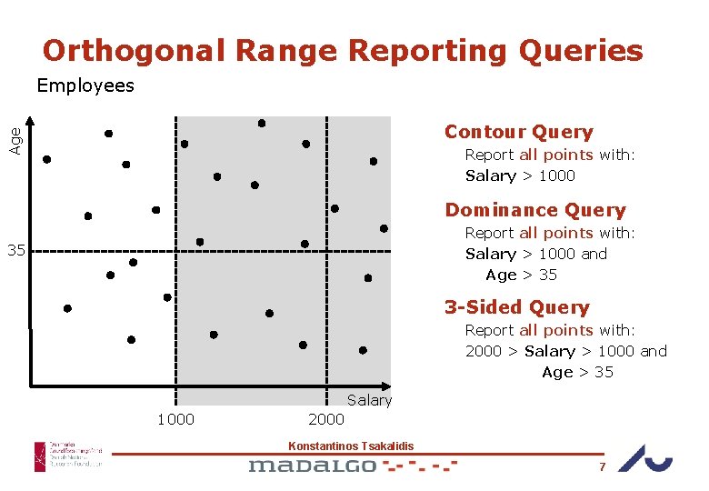 Orthogonal Range Reporting Queries Employees Age Contour Query Report all points with: Salary >