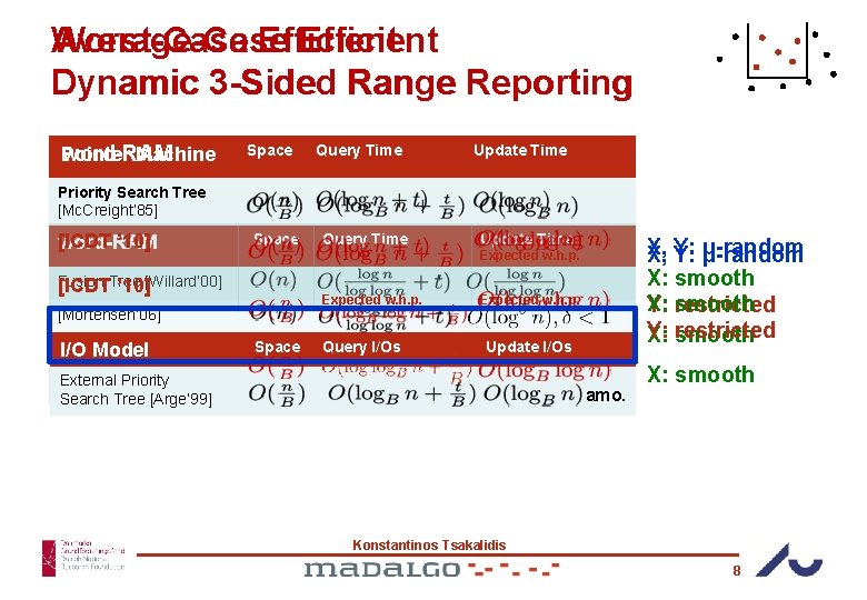 Average-Case Efficient Worst-Case Efficient Dynamic 3 -Sided Range Reporting I/O Model Pointer Machine word-RAM