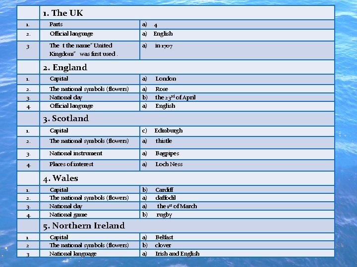 1. The UK 1. Parts a) 4 2. Official language a) English 3 The