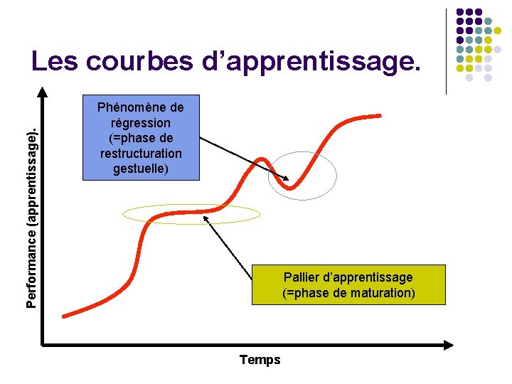 Performance (apprentissage). Les courbes d’apprentissage. Phénomène de régression (=phase de restructuration gestuelle) Pallier d’apprentissage