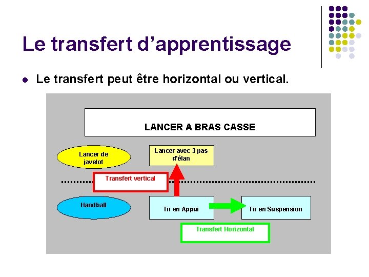 Le transfert d’apprentissage l Le transfert peut être horizontal ou vertical. LANCER A BRAS