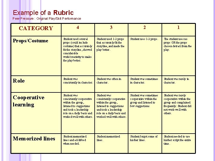 Example of a Rubric Peer Pressure : Original Play/Skit Performance 4 3 2 1