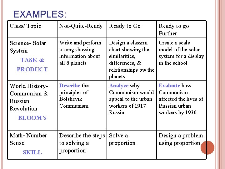 EXAMPLES: Class/ Topic Not-Quite-Ready to Go Ready to go Further Science- Solar System TASK