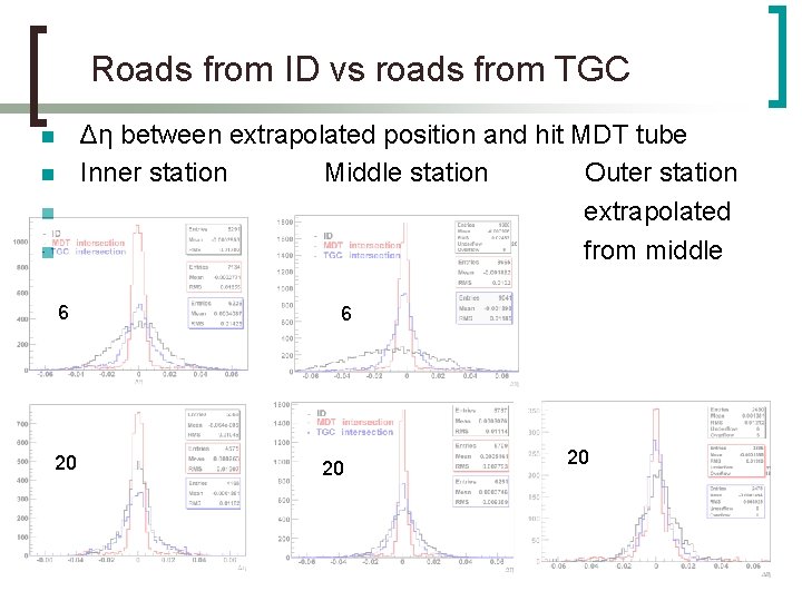 Roads from ID vs roads from TGC Δη between extrapolated position and hit MDT